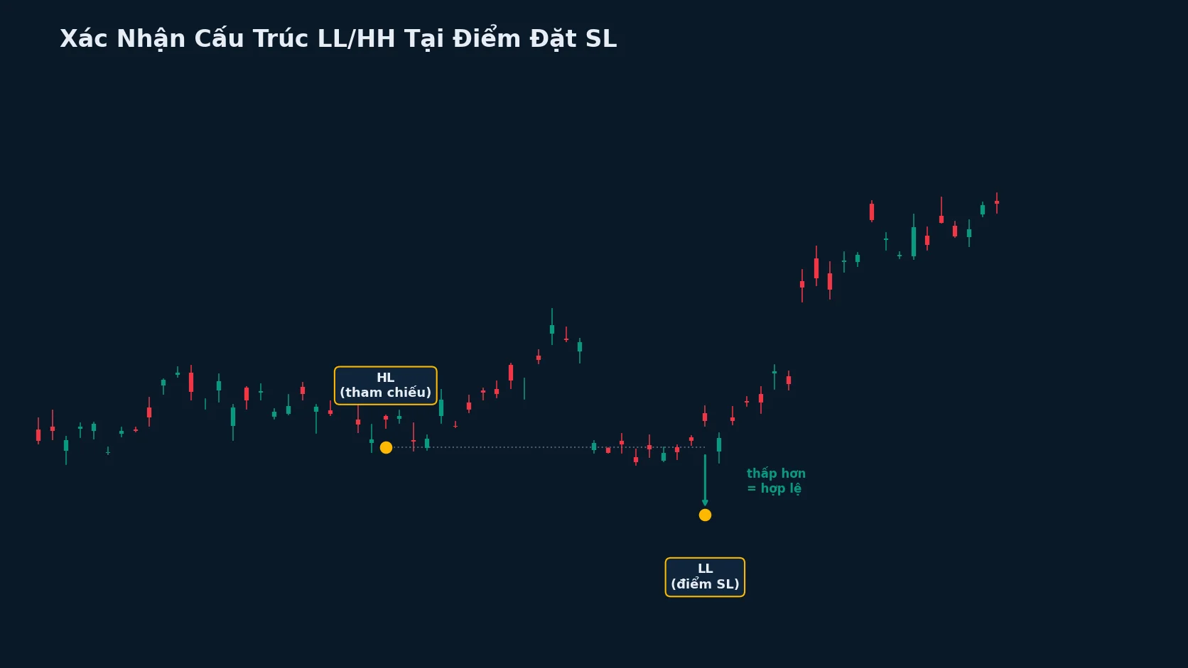 Minh họa xác nhận cấu trúc LL/HH tại điểm đặt Stop Loss