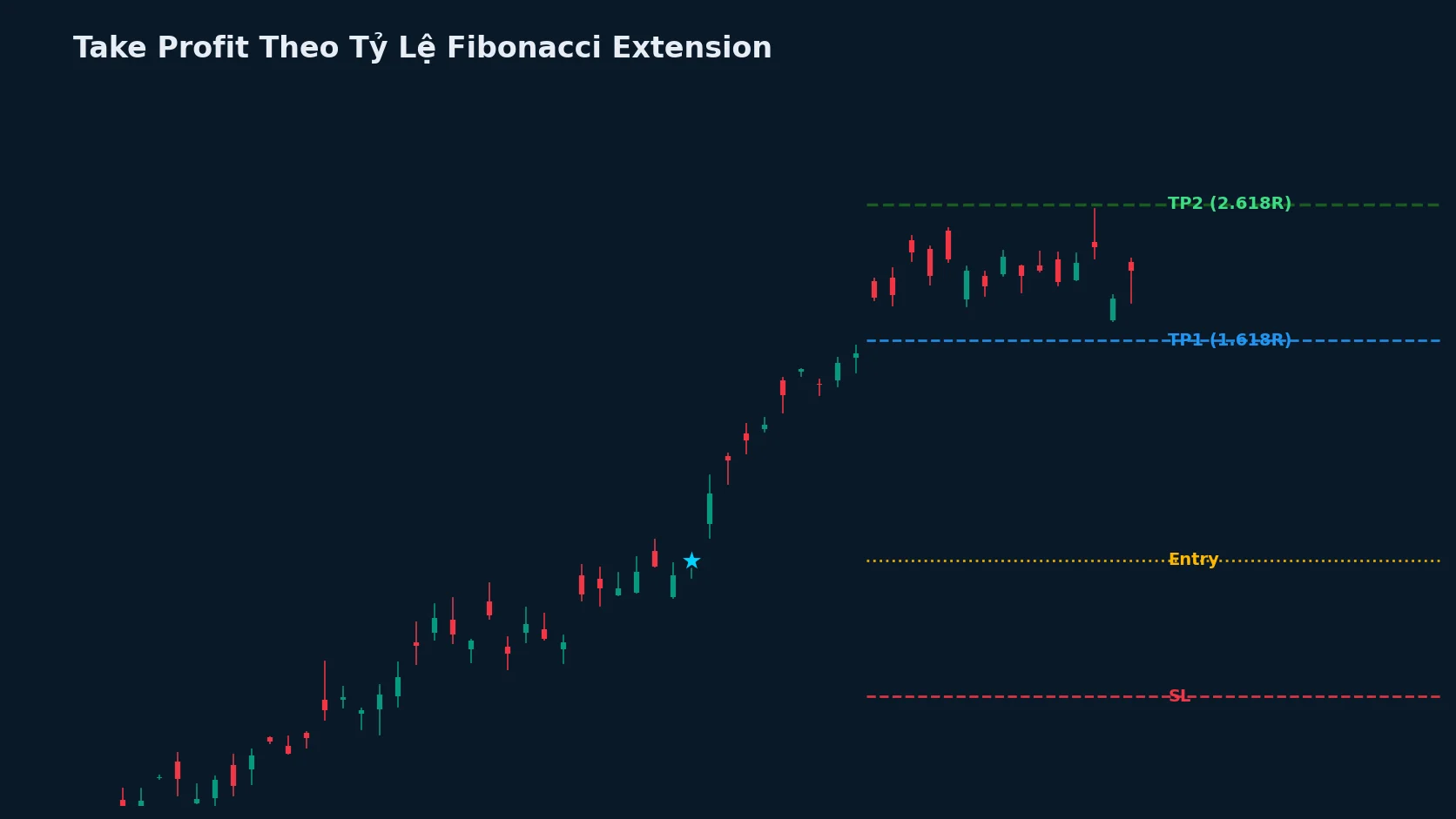 Minh họa SL, Entry, TP1 (1.618R) và TP2 (2.618R) theo tỷ lệ Fibonacci extension