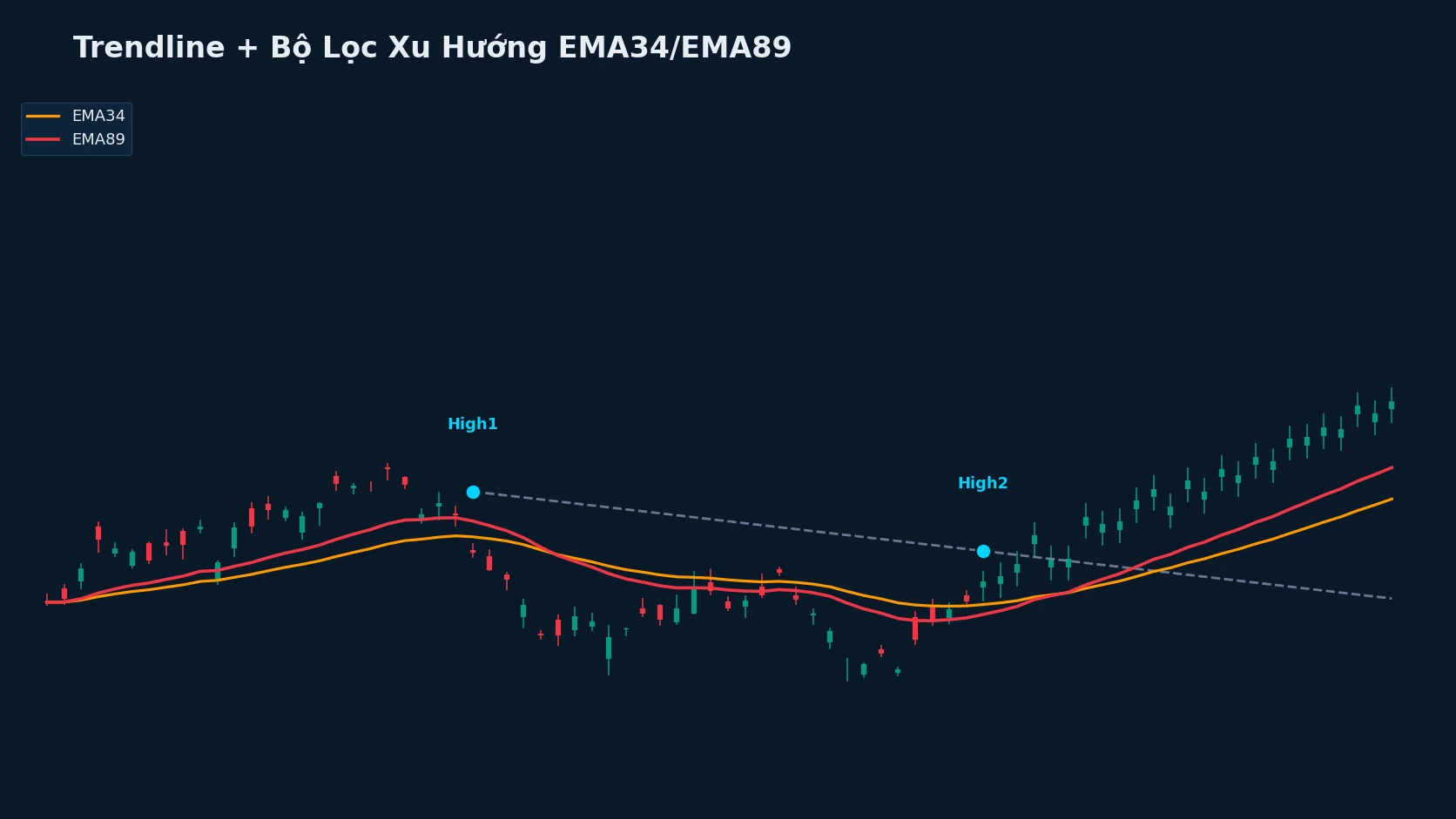 Minh họa trendline nối High1-High2 và bộ lọc xu hướng EMA34/EMA89