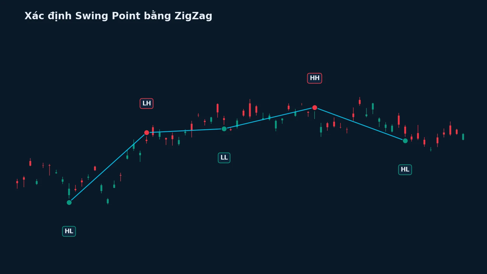 Minh họa xác định swing point HH/HL/LH/LL bằng thuật toán ZigZag