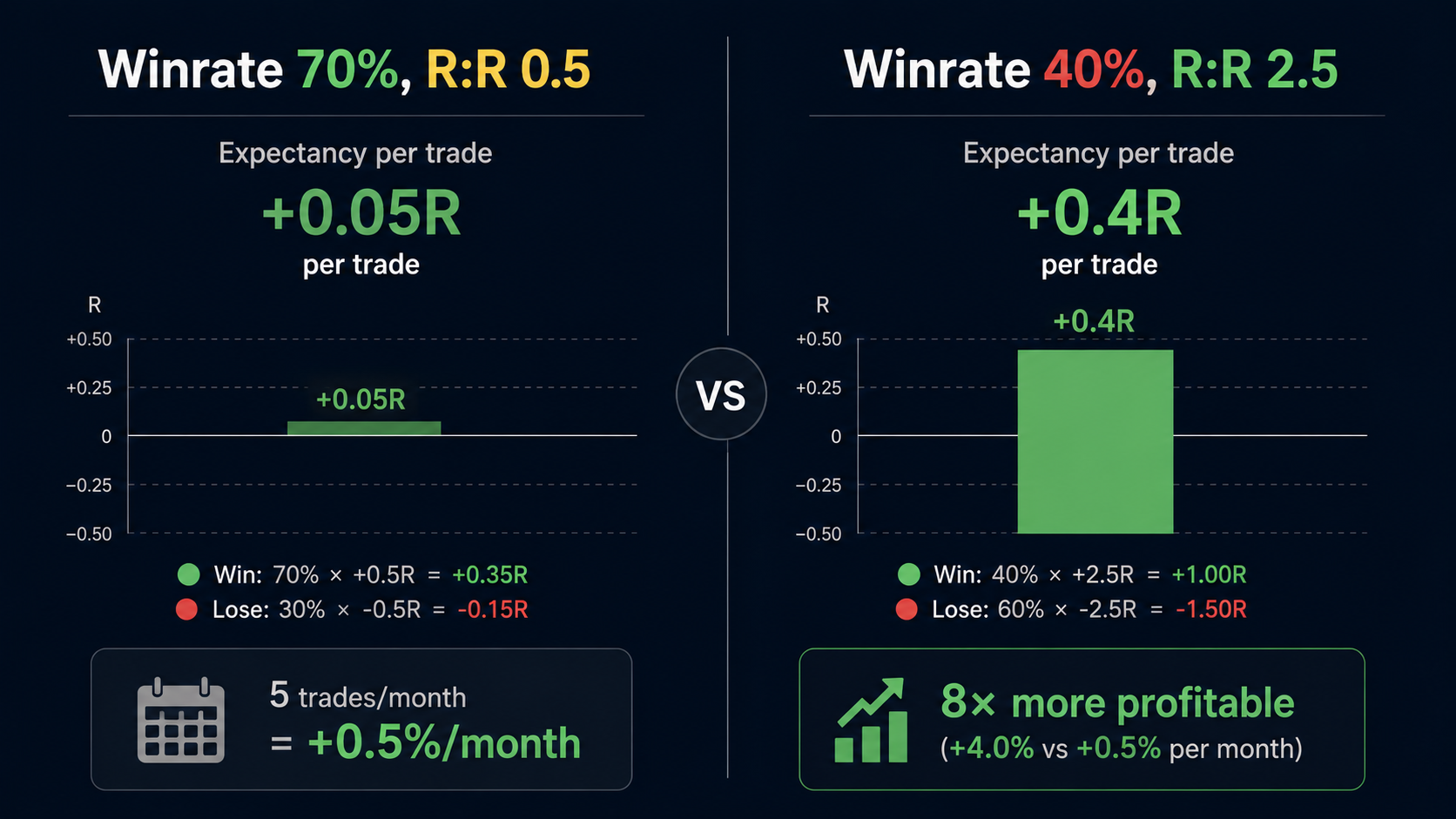 So sánh Winrate 70% vs Winrate 40%
